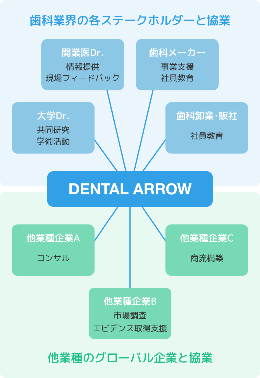 歯科業界の各ステークホルダーや他業種のグローバル企業と協業